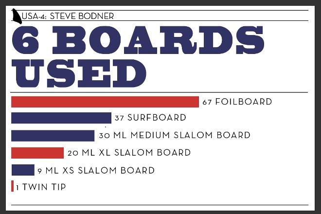 2015 by the numbers © USA 4 Windsurfing Campaign